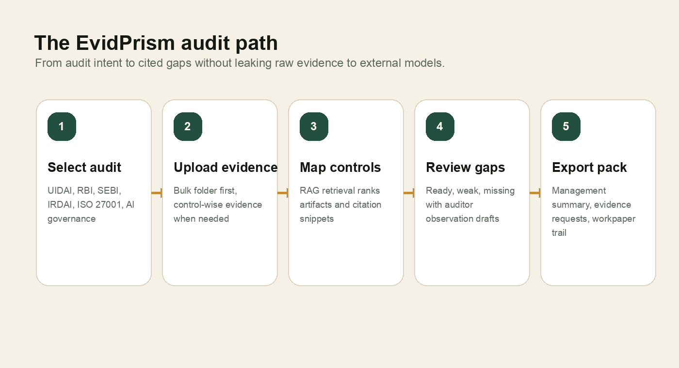 Five-step EvidPrism audit workflow